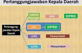Bimtek Tata Cara Penyusunan LPPD ILPPD dan LKPJ 